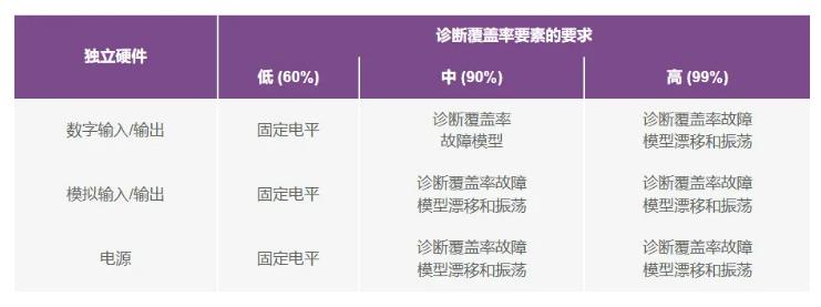 如何使用高性能監(jiān)控電路來提高工業(yè)功能安全合規(guī)性？