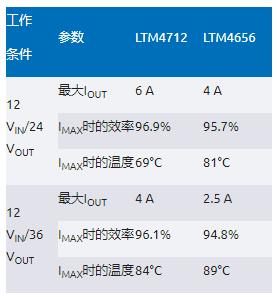 告別拓?fù)渫讌f(xié)！四開關(guān)μModule穩(wěn)壓器在車載電源的實戰(zhàn)演繹