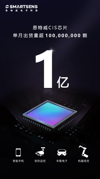 里程碑式進(jìn)展！思特威CMOS圖像傳感器芯片單月出貨超1億顆！