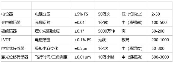 如何為特定應(yīng)用選擇位置傳感器？技術(shù)選型方法有哪些？