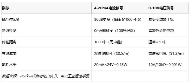 電磁干擾下的生存指南：電流信號(hào)如何實(shí)現(xiàn)故障自診斷？