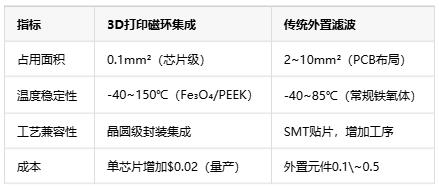 如何通過3D打印微型磁環(huán)來集成EMI抑制？