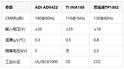 0.01%精度風(fēng)暴！儀表放大器如何煉成工業(yè)自動(dòng)化的“神經(jīng)末梢”