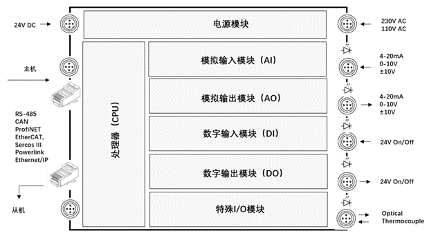 什么是PLC？看完就明白