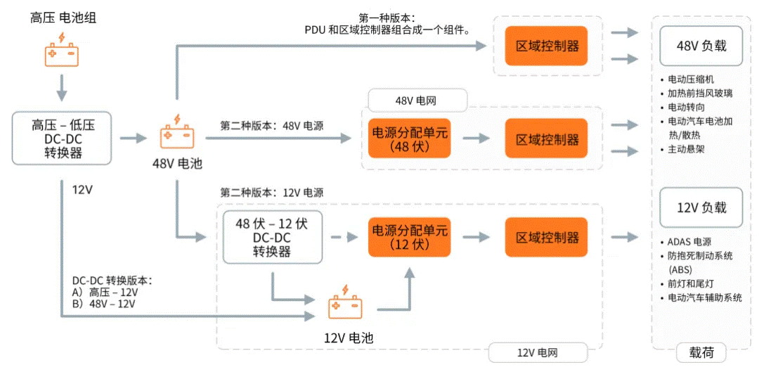 關(guān)于汽車48V電氣架構(gòu)，這些趨勢(shì)值得了解