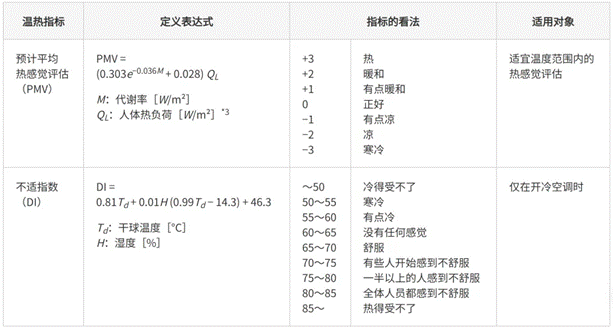 高效節(jié)能VS舒適體驗，看HVAC設備如何通過新路徑優(yōu)化？