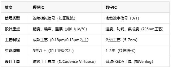 模擬芯片原理、應(yīng)用場景及行業(yè)現(xiàn)狀全面解析