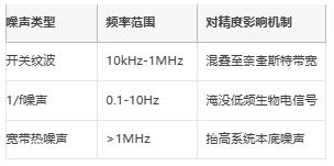 μV級(jí)精度保衛(wèi)戰(zhàn)：信號(hào)鏈電源噪聲抑制架構(gòu)全解，拒絕LSB丟失！
