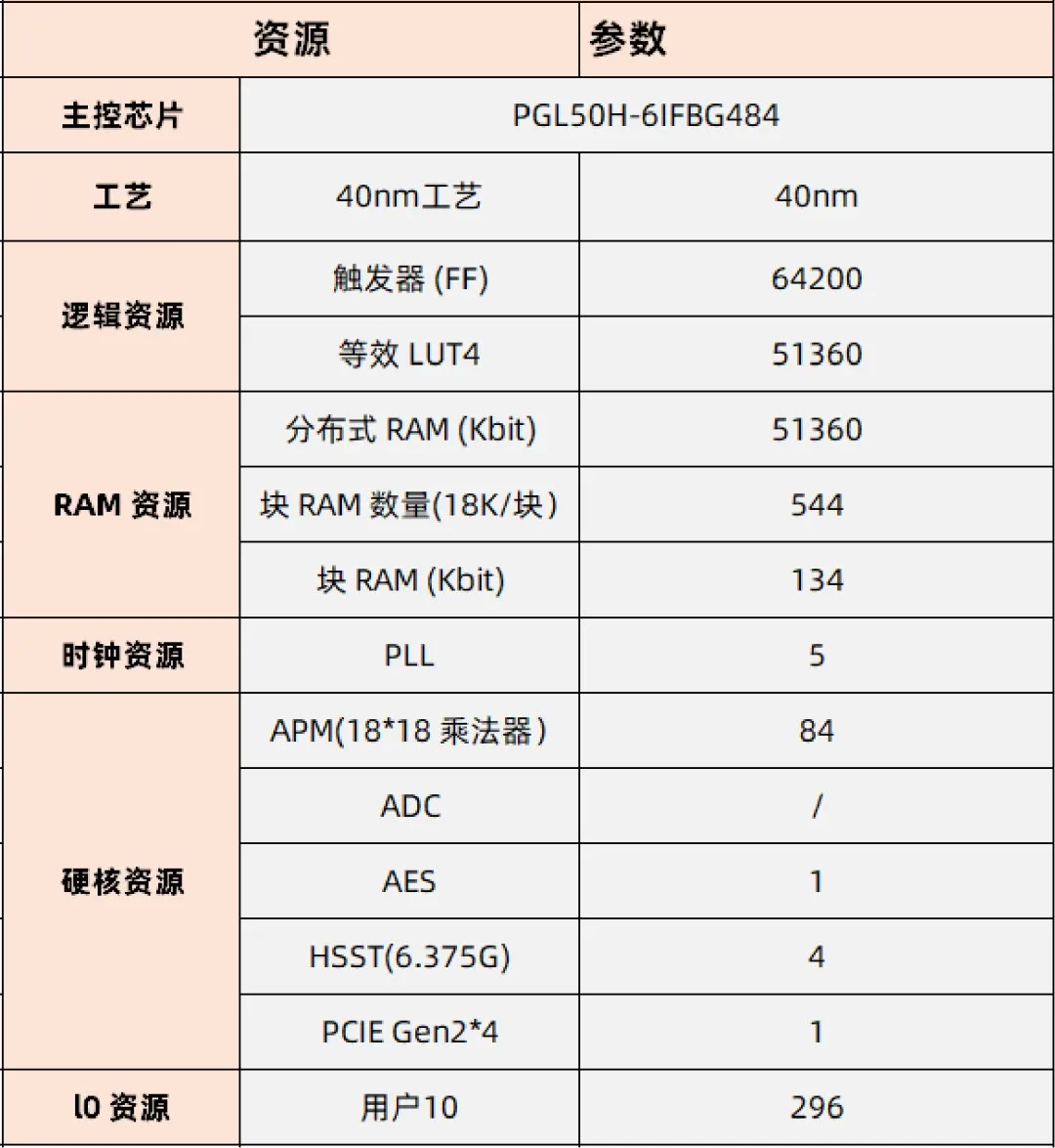 基于賽靈思、紫光芯片開發(fā)的FPGA高速通信開發(fā)板，適用于圖像處理、工業(yè)控制場景