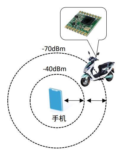 E-RSSI技術(shù)助力更精確的短距離測(cè)距應(yīng)用 E-RSSI技術(shù)助力更精確的短距離測(cè)距應(yīng)用